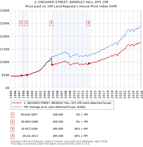 2, ORCHARD STREET, BRIERLEY HILL, DY5 1PR: Price paid vs HM Land Registry's House Price Index
