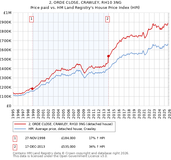 2, ORDE CLOSE, CRAWLEY, RH10 3NG: Price paid vs HM Land Registry's House Price Index