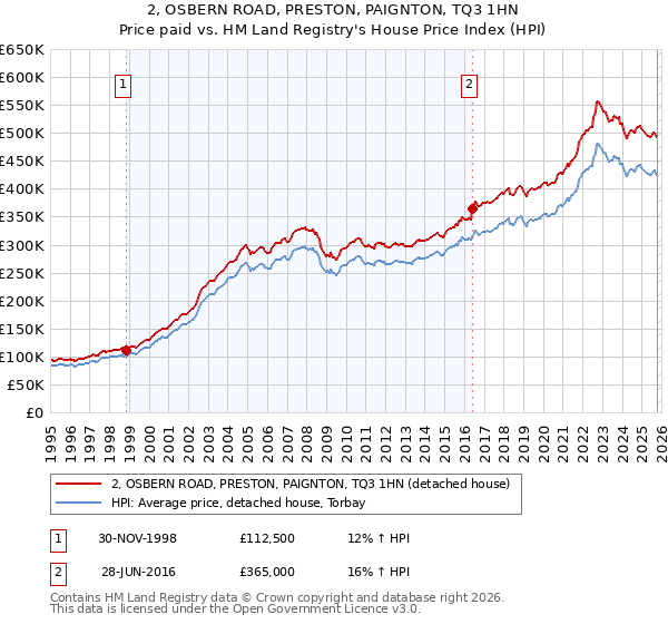 2, OSBERN ROAD, PRESTON, PAIGNTON, TQ3 1HN: Price paid vs HM Land Registry's House Price Index