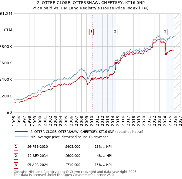 2, OTTER CLOSE, OTTERSHAW, CHERTSEY, KT16 0NP: Price paid vs HM Land Registry's House Price Index