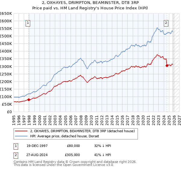 2, OXHAYES, DRIMPTON, BEAMINSTER, DT8 3RP: Price paid vs HM Land Registry's House Price Index