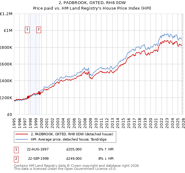 2, PADBROOK, OXTED, RH8 0DW: Price paid vs HM Land Registry's House Price Index