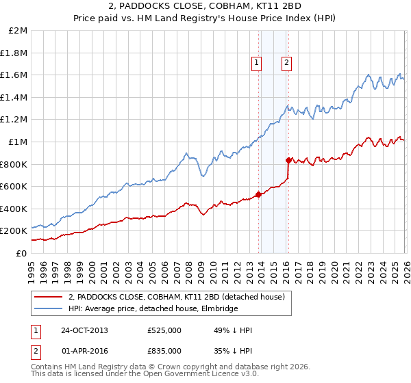 2, PADDOCKS CLOSE, COBHAM, KT11 2BD: Price paid vs HM Land Registry's House Price Index