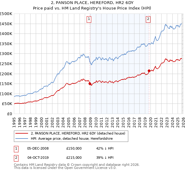 2, PANSON PLACE, HEREFORD, HR2 6DY: Price paid vs HM Land Registry's House Price Index