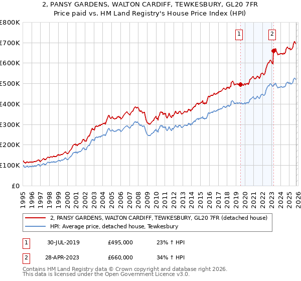 2, PANSY GARDENS, WALTON CARDIFF, TEWKESBURY, GL20 7FR: Price paid vs HM Land Registry's House Price Index