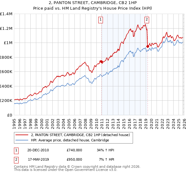 2, PANTON STREET, CAMBRIDGE, CB2 1HP: Price paid vs HM Land Registry's House Price Index