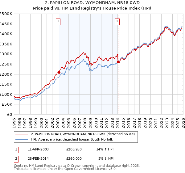 2, PAPILLON ROAD, WYMONDHAM, NR18 0WD: Price paid vs HM Land Registry's House Price Index