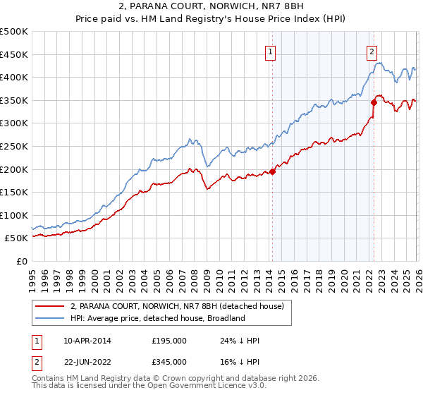2, PARANA COURT, NORWICH, NR7 8BH: Price paid vs HM Land Registry's House Price Index