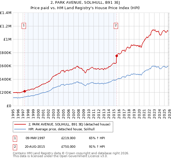 2, PARK AVENUE, SOLIHULL, B91 3EJ: Price paid vs HM Land Registry's House Price Index