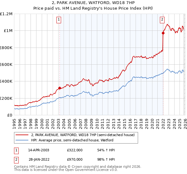 2, PARK AVENUE, WATFORD, WD18 7HP: Price paid vs HM Land Registry's House Price Index