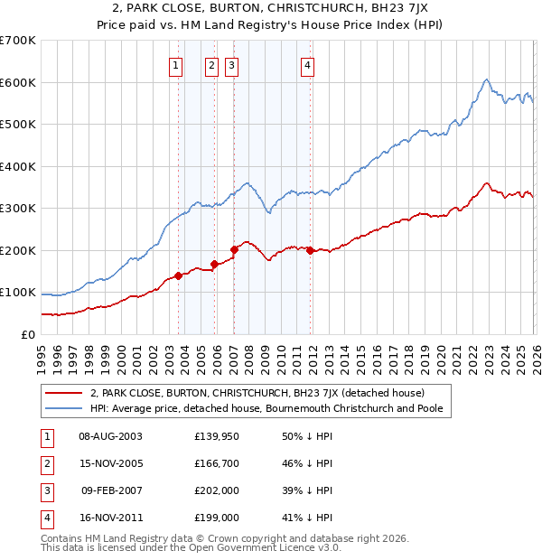 2, PARK CLOSE, BURTON, CHRISTCHURCH, BH23 7JX: Price paid vs HM Land Registry's House Price Index