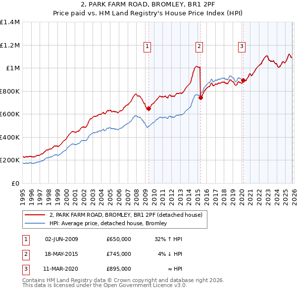 2, PARK FARM ROAD, BROMLEY, BR1 2PF: Price paid vs HM Land Registry's House Price Index
