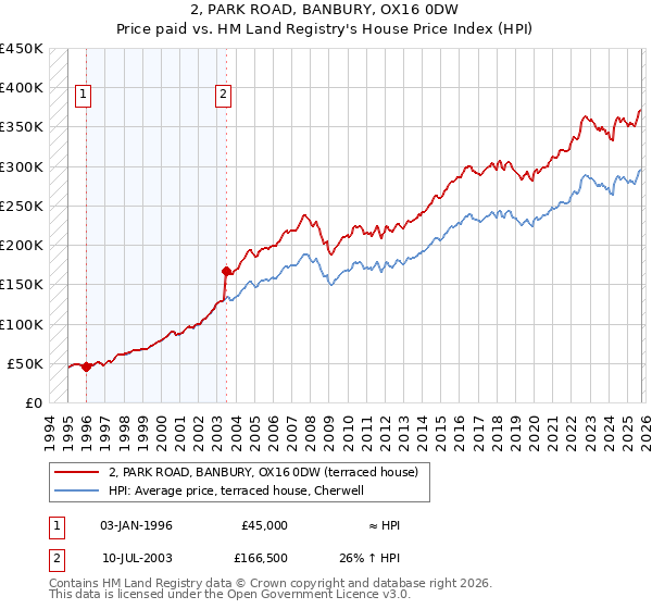 2, PARK ROAD, BANBURY, OX16 0DW: Price paid vs HM Land Registry's House Price Index