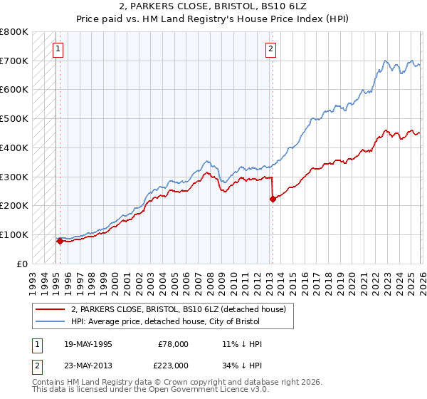 2, PARKERS CLOSE, BRISTOL, BS10 6LZ: Price paid vs HM Land Registry's House Price Index