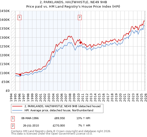 2, PARKLANDS, HALTWHISTLE, NE49 9HB: Price paid vs HM Land Registry's House Price Index