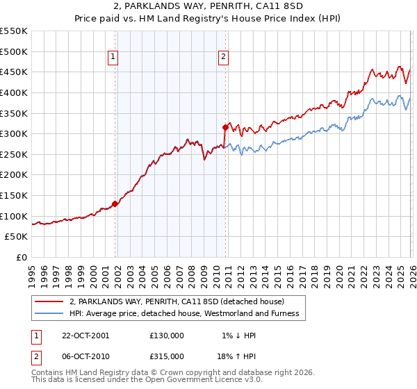 2, PARKLANDS WAY, PENRITH, CA11 8SD: Price paid vs HM Land Registry's House Price Index