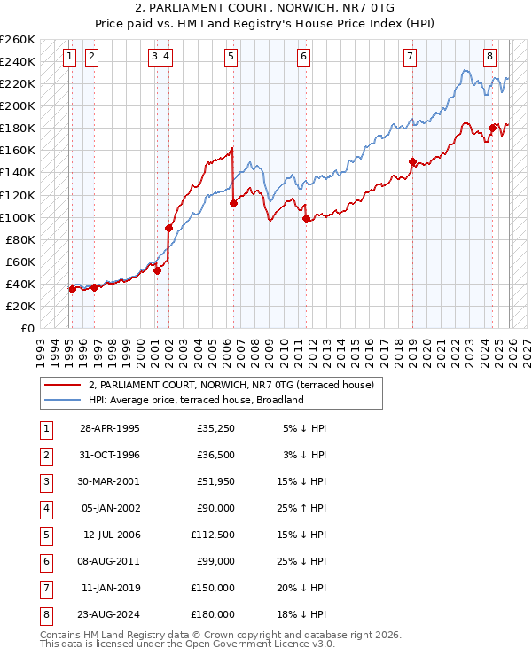 2, PARLIAMENT COURT, NORWICH, NR7 0TG: Price paid vs HM Land Registry's House Price Index
