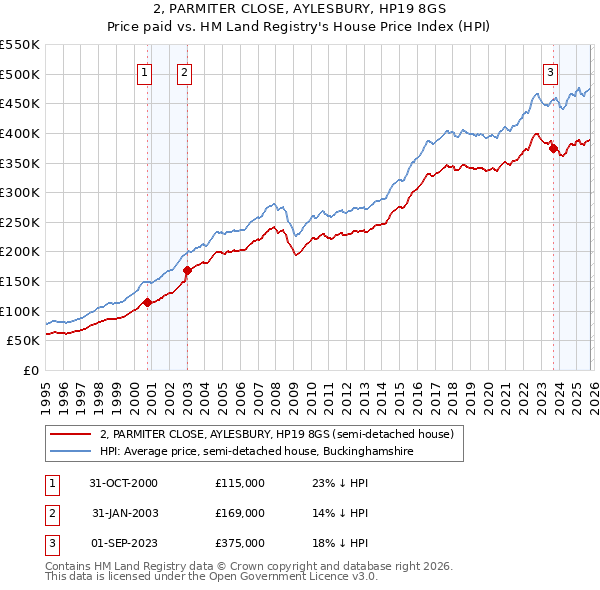 2, PARMITER CLOSE, AYLESBURY, HP19 8GS: Price paid vs HM Land Registry's House Price Index