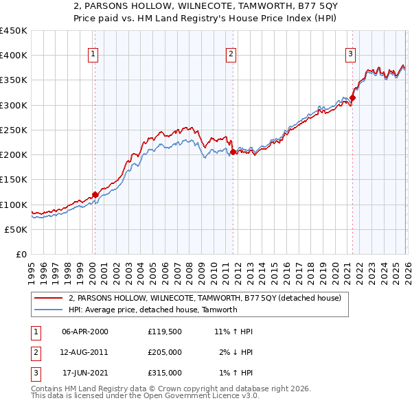 2, PARSONS HOLLOW, WILNECOTE, TAMWORTH, B77 5QY: Price paid vs HM Land Registry's House Price Index