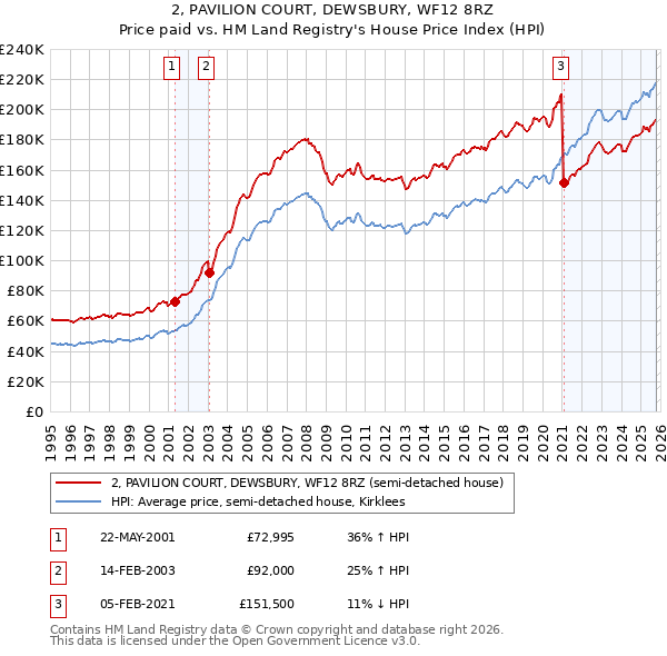 2, PAVILION COURT, DEWSBURY, WF12 8RZ: Price paid vs HM Land Registry's House Price Index