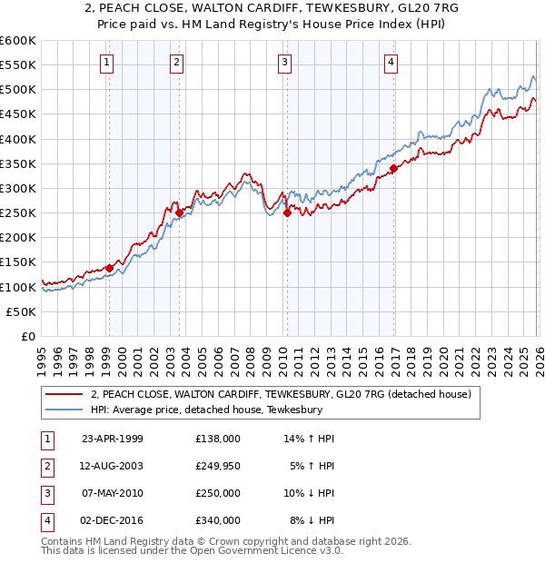 2, PEACH CLOSE, WALTON CARDIFF, TEWKESBURY, GL20 7RG: Price paid vs HM Land Registry's House Price Index
