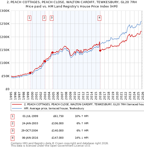 2, PEACH COTTAGES, PEACH CLOSE, WALTON CARDIFF, TEWKESBURY, GL20 7RH: Price paid vs HM Land Registry's House Price Index