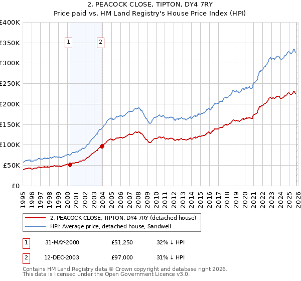 2, PEACOCK CLOSE, TIPTON, DY4 7RY: Price paid vs HM Land Registry's House Price Index