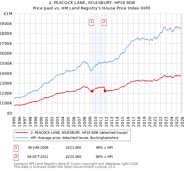 2, PEACOCK LANE, AYLESBURY, HP19 9DB: Price paid vs HM Land Registry's House Price Index