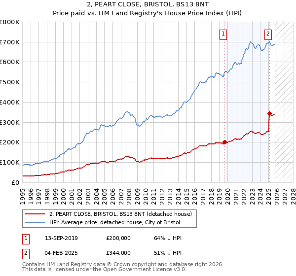 2, PEART CLOSE, BRISTOL, BS13 8NT: Price paid vs HM Land Registry's House Price Index