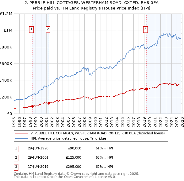 2, PEBBLE HILL COTTAGES, WESTERHAM ROAD, OXTED, RH8 0EA: Price paid vs HM Land Registry's House Price Index