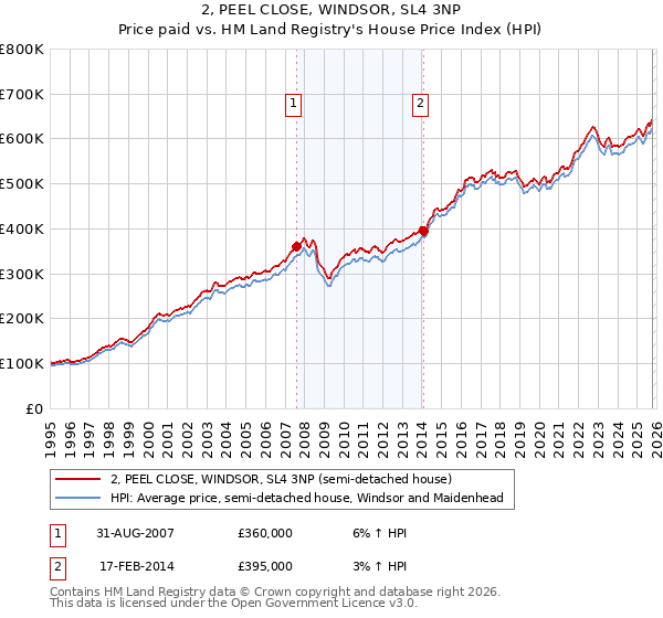 2, PEEL CLOSE, WINDSOR, SL4 3NP: Price paid vs HM Land Registry's House Price Index