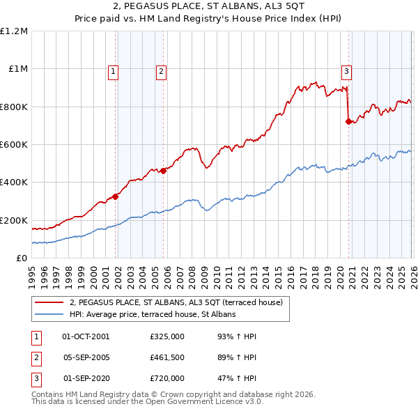 2, PEGASUS PLACE, ST ALBANS, AL3 5QT: Price paid vs HM Land Registry's House Price Index