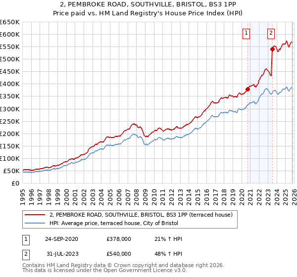 2, PEMBROKE ROAD, SOUTHVILLE, BRISTOL, BS3 1PP: Price paid vs HM Land Registry's House Price Index