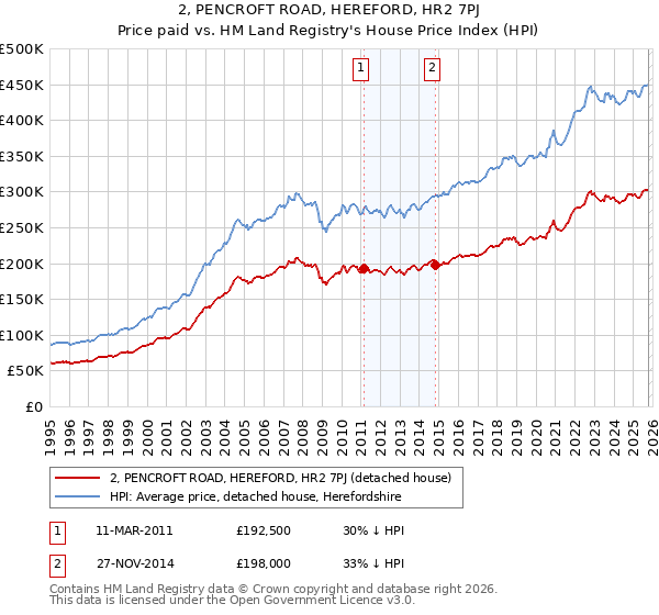2, PENCROFT ROAD, HEREFORD, HR2 7PJ: Price paid vs HM Land Registry's House Price Index