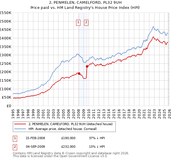 2, PENMELEN, CAMELFORD, PL32 9UH: Price paid vs HM Land Registry's House Price Index