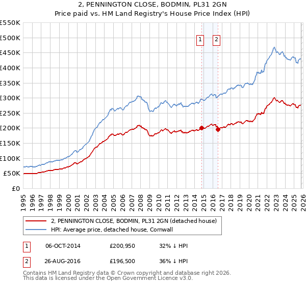 2, PENNINGTON CLOSE, BODMIN, PL31 2GN: Price paid vs HM Land Registry's House Price Index