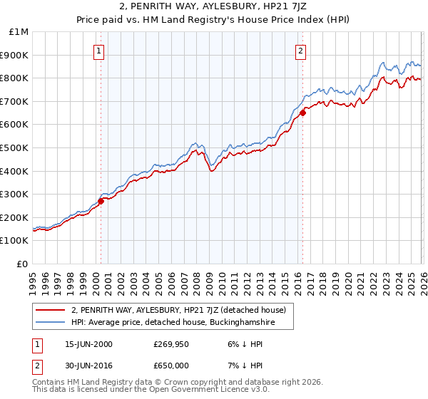 2, PENRITH WAY, AYLESBURY, HP21 7JZ: Price paid vs HM Land Registry's House Price Index