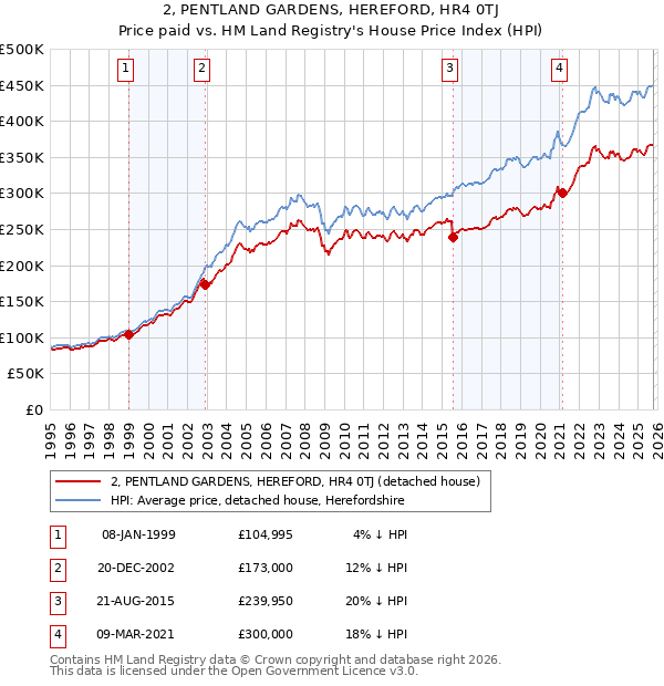 2, PENTLAND GARDENS, HEREFORD, HR4 0TJ: Price paid vs HM Land Registry's House Price Index