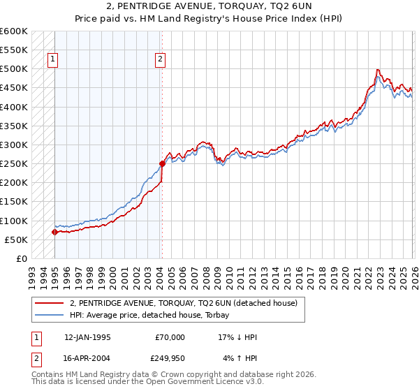 2, PENTRIDGE AVENUE, TORQUAY, TQ2 6UN: Price paid vs HM Land Registry's House Price Index