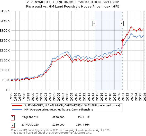 2, PENYMORFA, LLANGUNNOR, CARMARTHEN, SA31 2NP: Price paid vs HM Land Registry's House Price Index