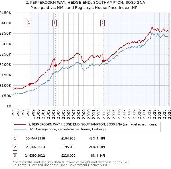 2, PEPPERCORN WAY, HEDGE END, SOUTHAMPTON, SO30 2NA: Price paid vs HM Land Registry's House Price Index