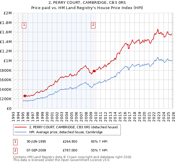 2, PERRY COURT, CAMBRIDGE, CB3 0RS: Price paid vs HM Land Registry's House Price Index