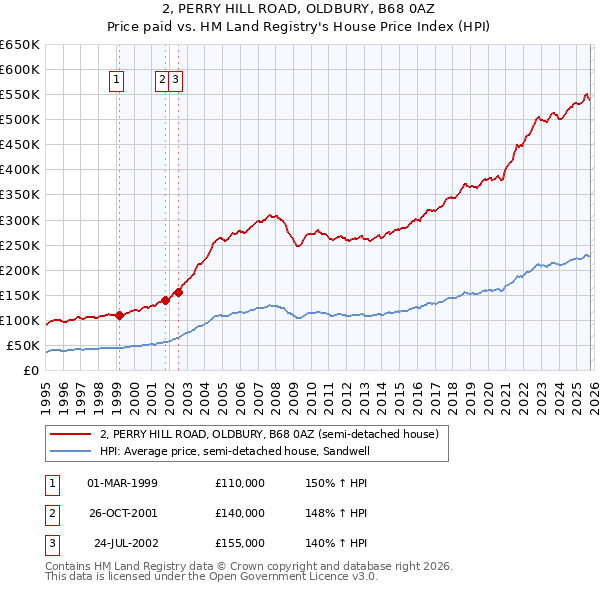 2, PERRY HILL ROAD, OLDBURY, B68 0AZ: Price paid vs HM Land Registry's House Price Index