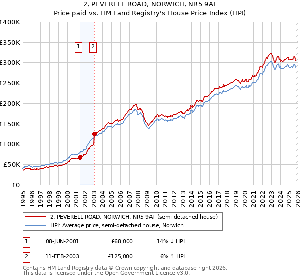 2, PEVERELL ROAD, NORWICH, NR5 9AT: Price paid vs HM Land Registry's House Price Index