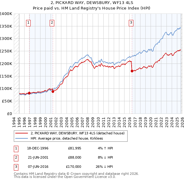 2, PICKARD WAY, DEWSBURY, WF13 4LS: Price paid vs HM Land Registry's House Price Index