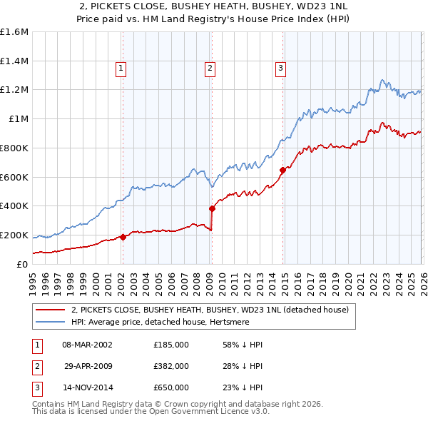 2, PICKETS CLOSE, BUSHEY HEATH, BUSHEY, WD23 1NL: Price paid vs HM Land Registry's House Price Index