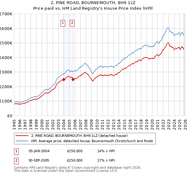 2, PINE ROAD, BOURNEMOUTH, BH9 1LZ: Price paid vs HM Land Registry's House Price Index