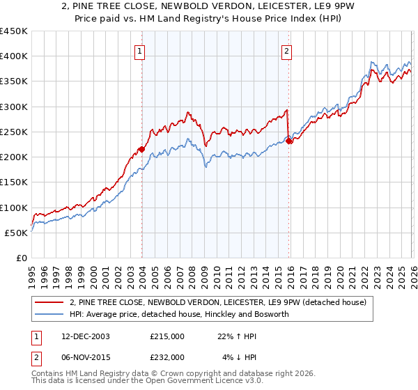 2, PINE TREE CLOSE, NEWBOLD VERDON, LEICESTER, LE9 9PW: Price paid vs HM Land Registry's House Price Index