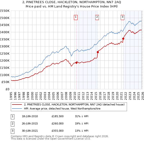 2, PINETREES CLOSE, HACKLETON, NORTHAMPTON, NN7 2AQ: Price paid vs HM Land Registry's House Price Index