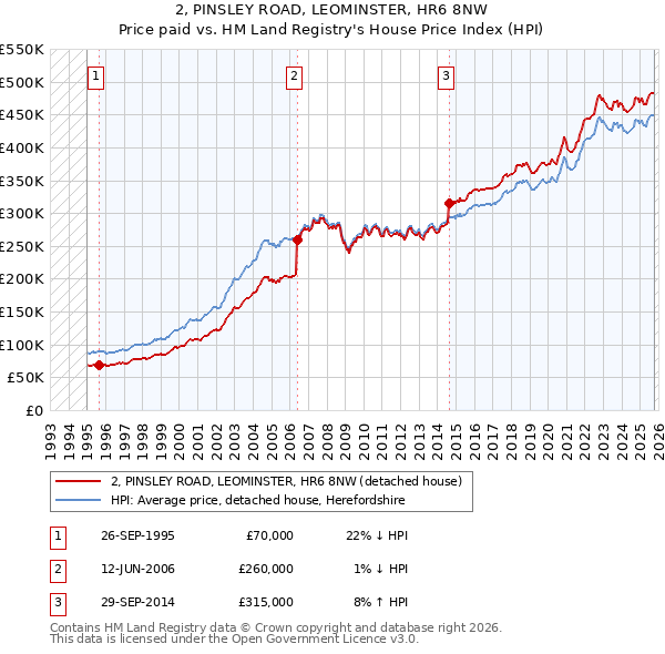 2, PINSLEY ROAD, LEOMINSTER, HR6 8NW: Price paid vs HM Land Registry's House Price Index